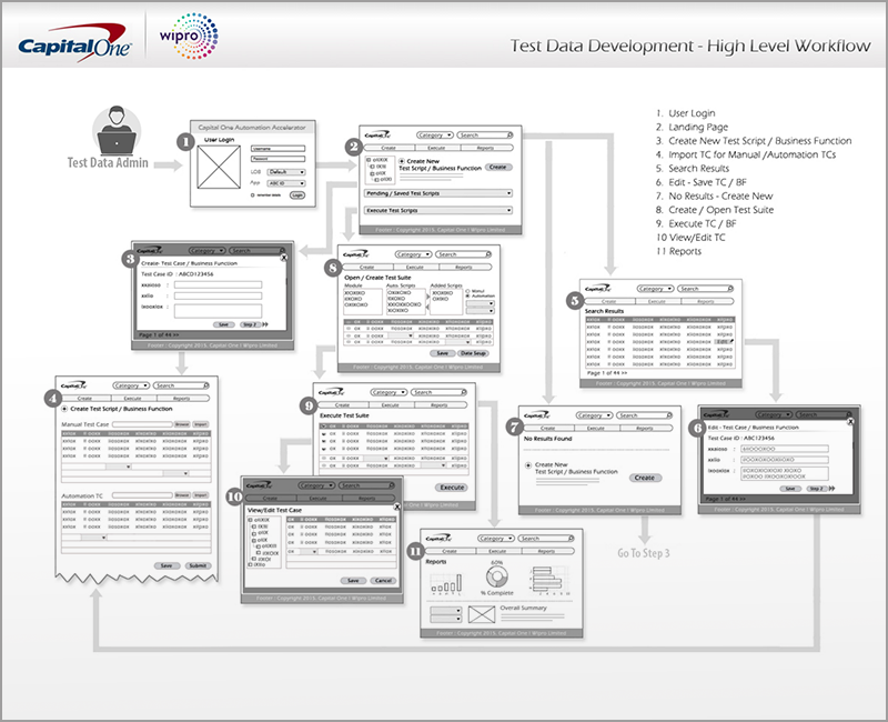 Capital One -  Test Data Management Flow
