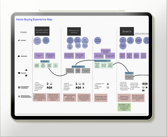 User Journey Map - Homebuying Experience
